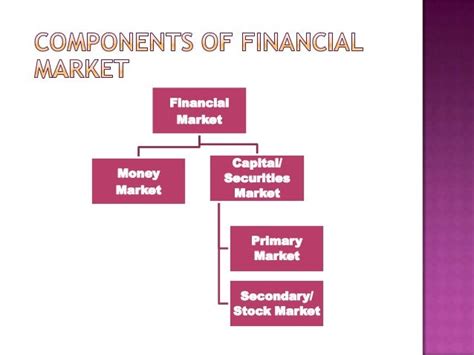 Financial System And Its Components