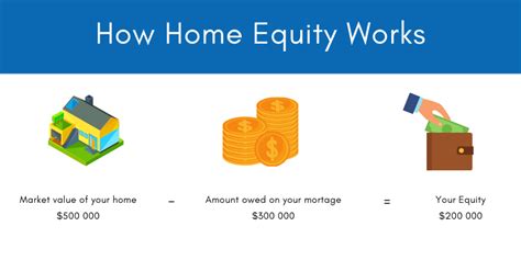 Home Equity Loans Swoosh Finance