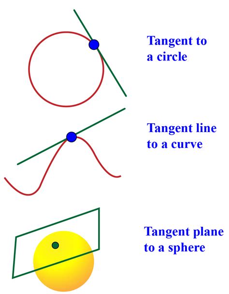 Tangent Definition Equation And Calculator Cuemath