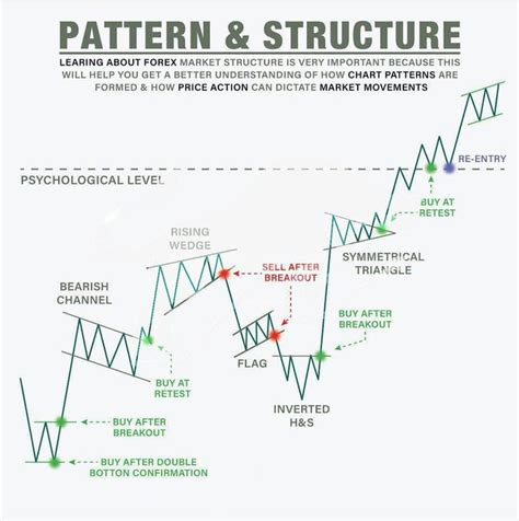 Stock Twit📈 On Twitter 3 Types Of Chart Patterns Continuation