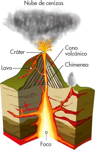 10 Dibujo De Un Volcan Y Sus Partes