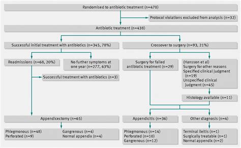 Safety And Efficacy Of Antibiotics Compared With Appendicectomy For
