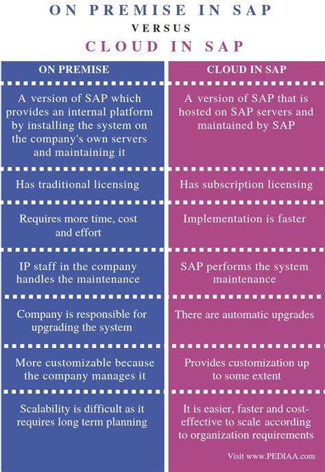 What Is The Difference Between On Premise And Cloud In SAP Pediaa
