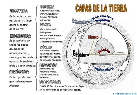 Mapa Conceptual Capas De La Tierra Web Del Maestro