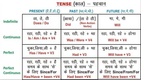 Tense In English Grammar In Hindi Types Rules Charts Pdf English