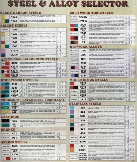 Stainless Steel Welding Color Chart