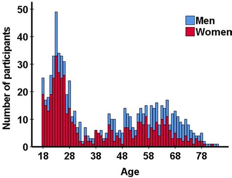 Distribution Of The Sample According To Age And Sex Download