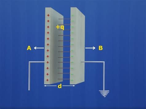 Principle Of Parallel Plate Capacitor Capacitor Generate Concept