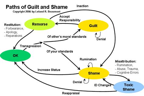 Fear and anxiety accompany guilt and shame since there is an underlying fear connected to feelings of guilt. Guilt And Shame Quotes. QuotesGram