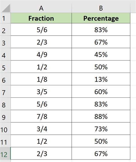 How To Format Fractions To Percentages In Excel Sheetaki
