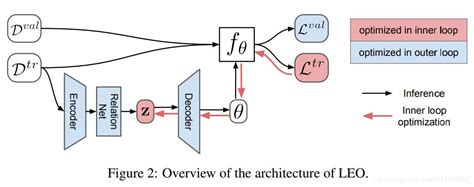 Meta Learning With Latent Embedding Optimization Csdn博客