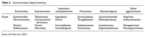 Communication Styles Inventory Download Scientific Diagram