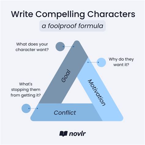 How To Write Compelling Character Arcs Novlr
