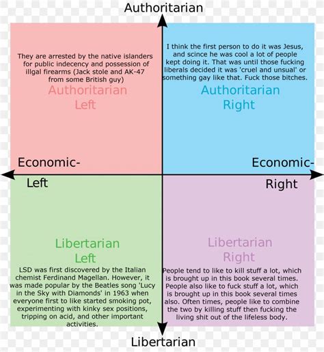Political Compass Left Wing Politics Political Spectrum Png
