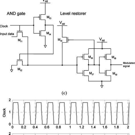 Transmitter Circuit A Modulation Scheme B Gate Level Circuit C