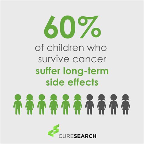 Childhood Cancer Infographics Curesearch