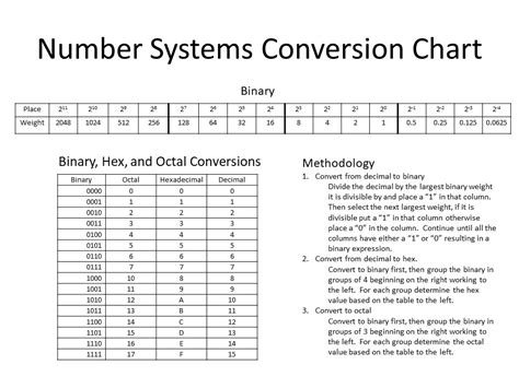 Binary Numbers Chart 1 20