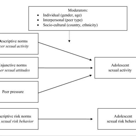 Pdf A Meta Analysis Of The Relations Between Three Types Of Peer Norms And Adolescent Sexual