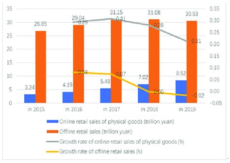 Comparison Of Chinas Online And Offline Retail Sales And Growth Rate