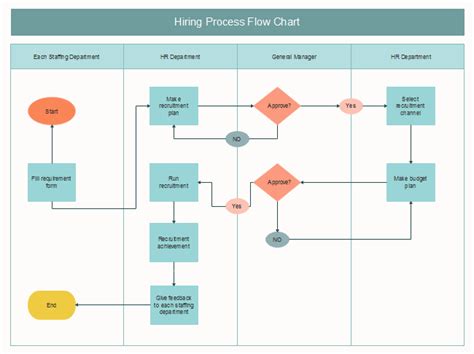 Free Hiring Process Flow Chart Templates