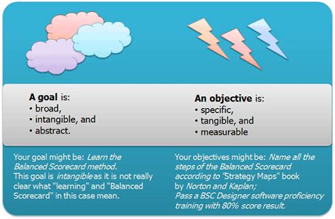 The Differences Between Goals And Objectives