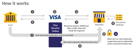 To do this, you must have your credit card provider take a look at the issue with the business that has charged you wrongly. New Visa Chargeback Rules - Visa Claims Resolution- coming ...