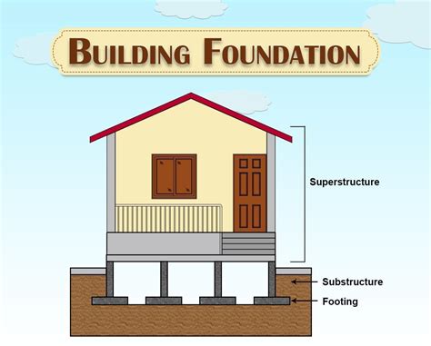 Inspirational Types Of House Foundations Pictures Sukses