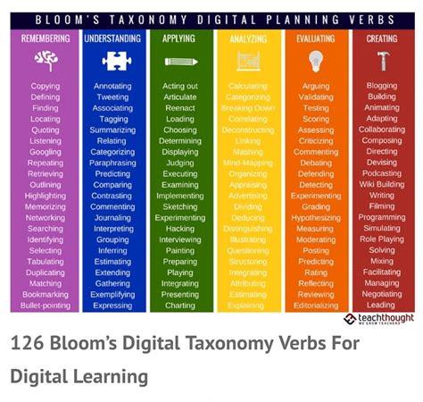 Blooms Taxonomy Blooms Taxonomy Verbs Problem Based Learning