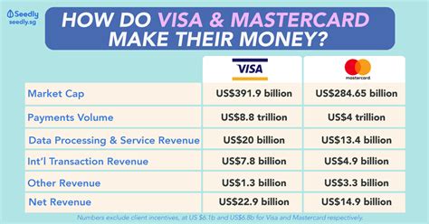 How do credit cards work? How Do Visa And Mastercard Make Money?