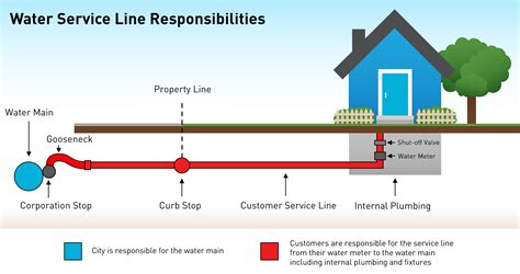Water Service Line Inventory Information