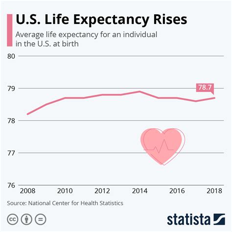 The life expectancy calculator can determine your longevity based on details determined by your lifestyle. US Life Expectancy Increases for the First Time Since 2014 ...