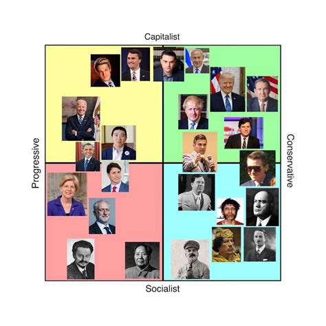 The Political Compass According To Nick Fuentes With Some Notable