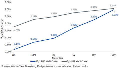 What A Flattening Yield Curve Means For Core Fixed Income Seeking Alpha