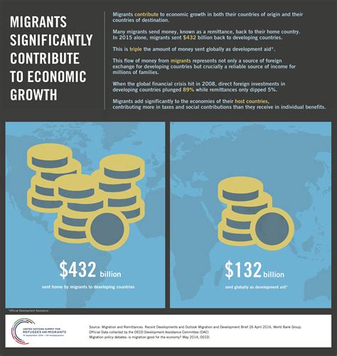 Infographics Refugees And Migrants