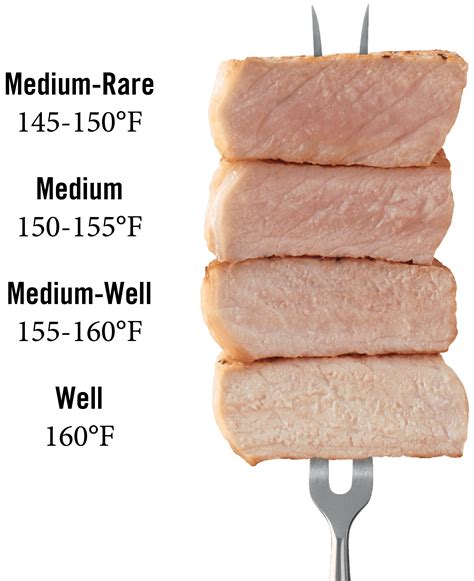 Pork Tenderloin Temp Chart