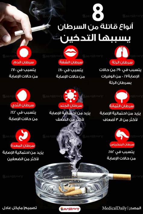 إنفوجرافيك 8 أنواع قاتلة من السرطان يسببها التدخين مصراوى