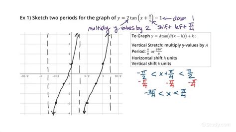 How To Graph Tangent Functions Algebra