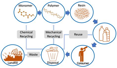 Plastic Recycling Process Steps