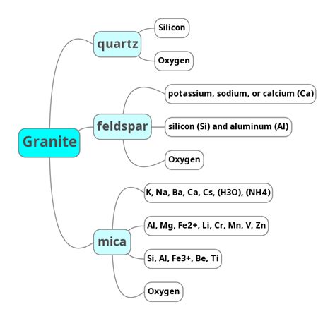 Whatre Common Minerals And Chemical Elements Of Granite