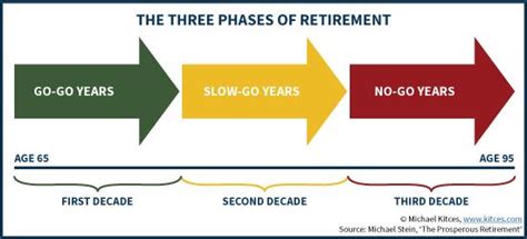 3 Phases Of Retirement Financial Independence Hub