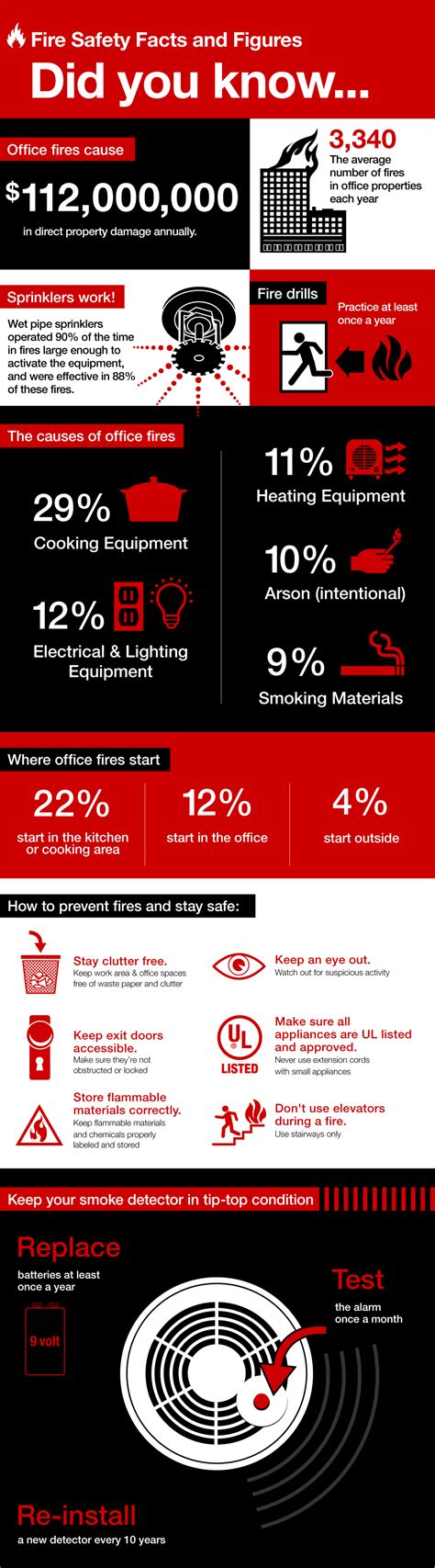 Fire Safety Facts And Figures Office Fires Infographic