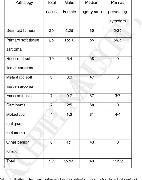 Table 1 From The Surgical Management Of Soft Tissue Tumours Arising In