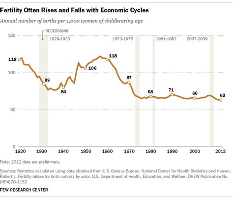 chart of the week big drop in birth rate may be leveling off pew research center