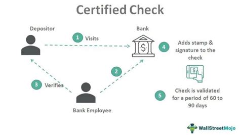 Certified Check Meaning Example Vs Cashiers Check