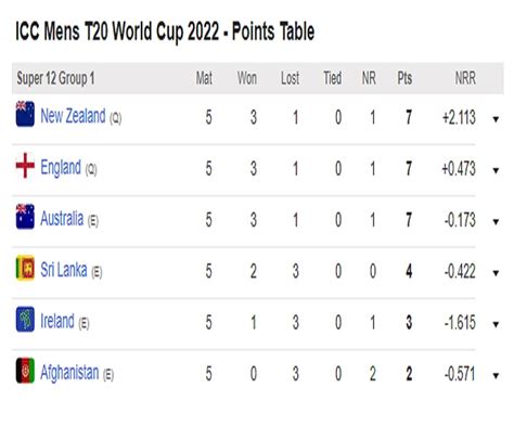 Eng Vs Sl T20wc 2022 श्रीलंका पर जीत के साथ इंग्लैंड सेमीफाइनल में आस्ट्रेलिया T20 Wc 2022 से