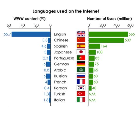 What Languages Do You Speak Most Common Spoken Languages