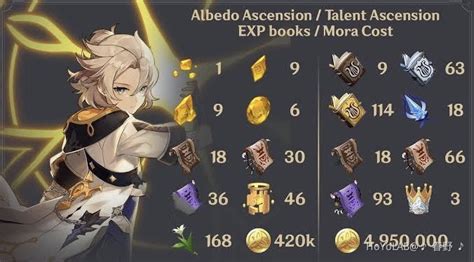 Albedo Ascension Materials And Talent Costs Genshin Impact Hoyolab