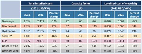 Most Renewables Now Cheaper Than Cheapest Coal Cleantechnica