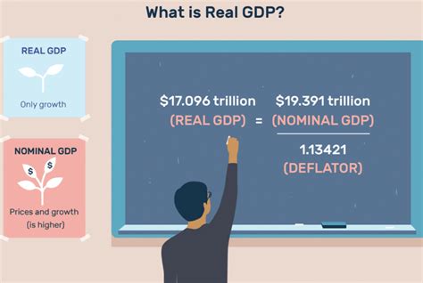 How To Calculate Real Gdp Growth Rates