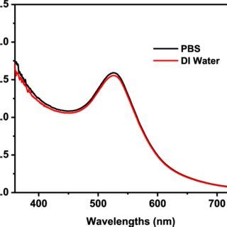 The Uv Vis Spectra Of Api Aunps Dispersed In Deionized Di Water And
